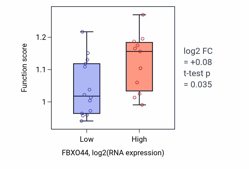 Box plot of Glycoprotein catabolic process in FBXO44-low vs FBXO44-high samples in LIVER.