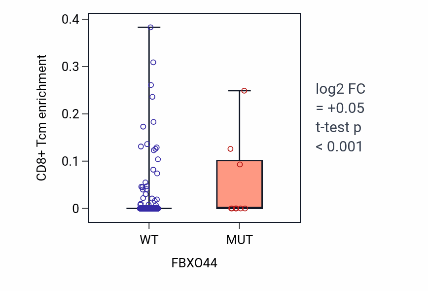 Box plot of CD8+ Tcm in FBXO44-low vs FBXO44-high samples in UCEC.