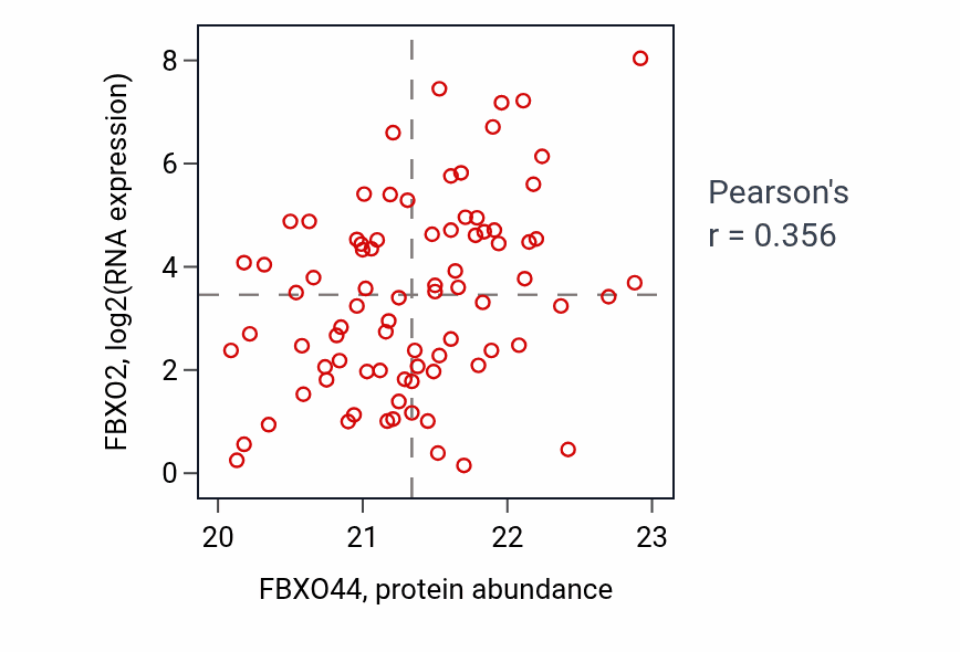 Per-sample scatter of FBXO44 vs FBXO2 in OV (Pearson r = 0.36).