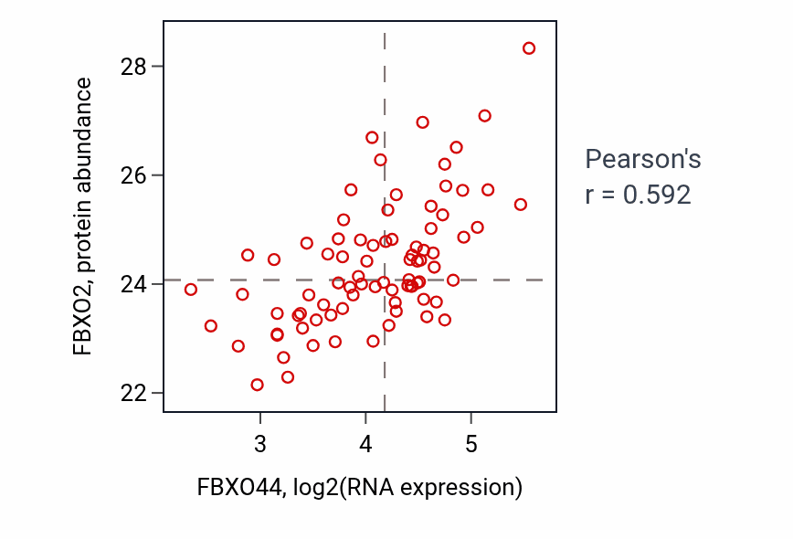 Per-sample scatter of FBXO44 vs FBXO2 in OV (Pearson r = 0.59).