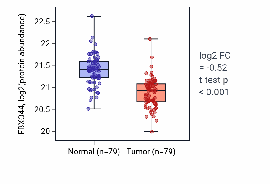 Tumor-vs-normal mass-spec protein box plot for FBXO44 in LSCC.