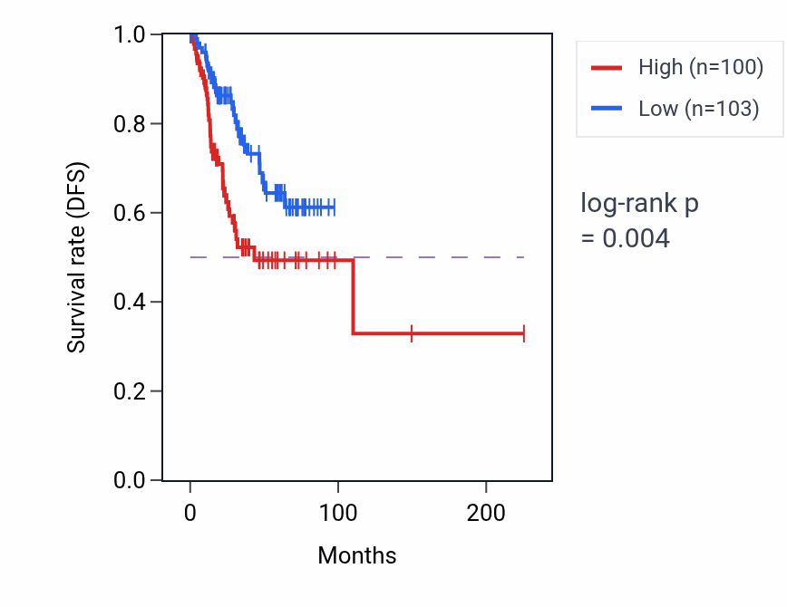 Kaplan&ndash;Meier survival curve for FBXO44 RNA-high vs -low samples in UCEC.