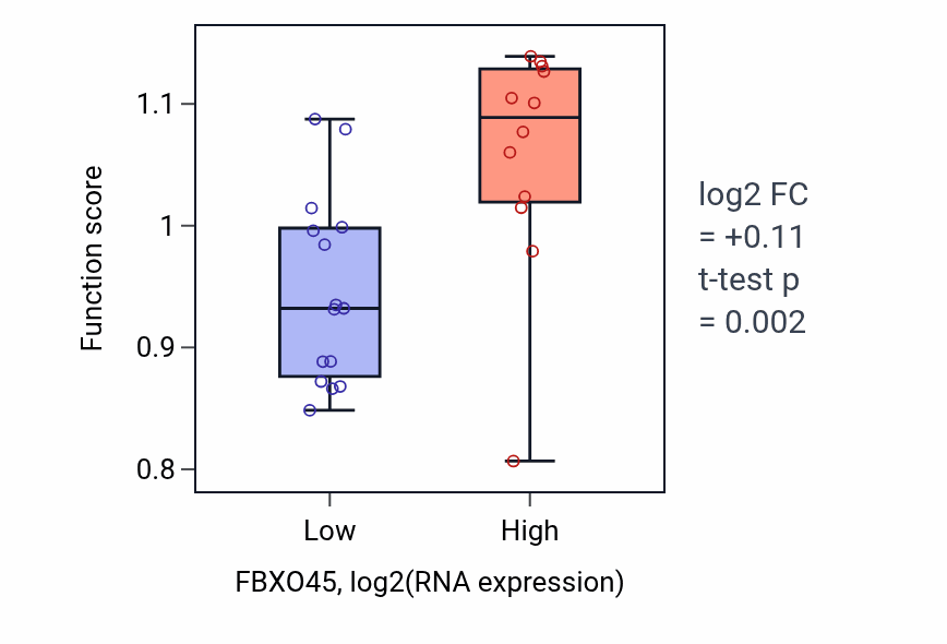 Box plot of Maintenance of centrosome location in FBXO45-low vs FBXO45-high samples in LUNG_NSCLC_LUSC.