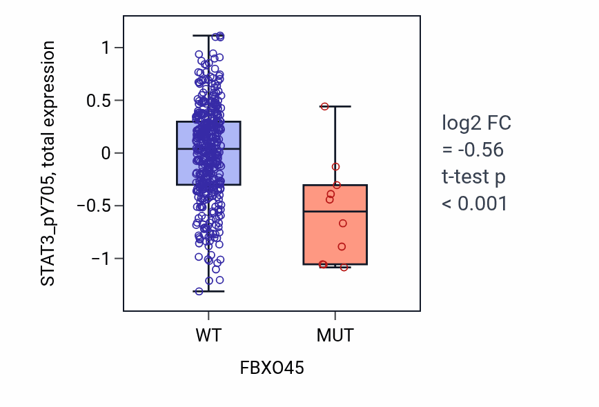 Box plot of STAT3_pY705 in FBXO45-low vs FBXO45-high samples in UCEC.