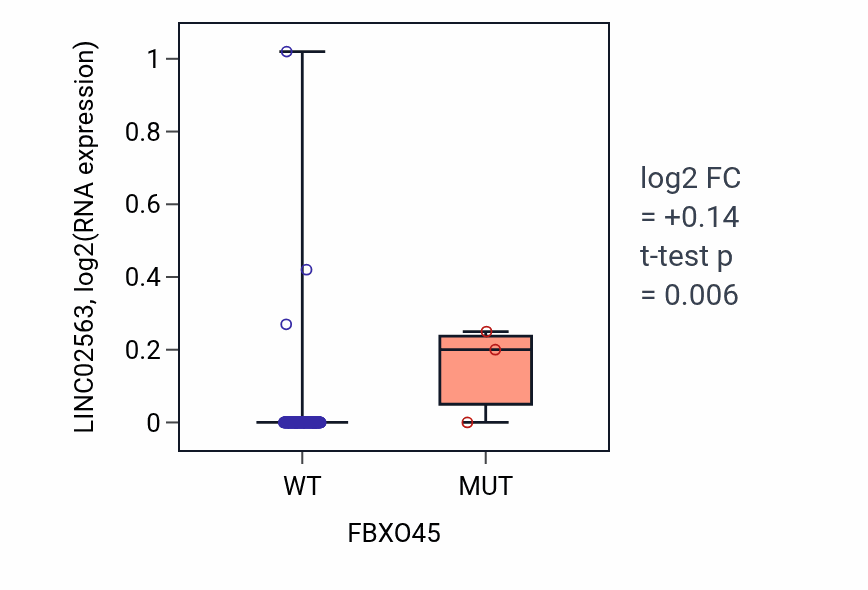 Box plot of LINC02563 in FBXO45-low vs FBXO45-high samples in PAAD.
