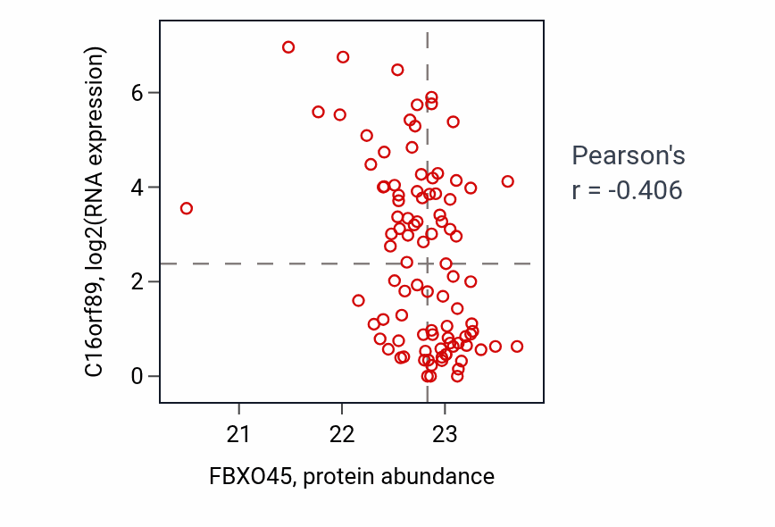 Per-sample scatter of FBXO45 vs C16orf89 in UCEC (Pearson r = -0.41).