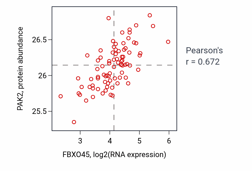 Per-sample scatter of FBXO45 vs PAK2 in OV (Pearson r = 0.67).