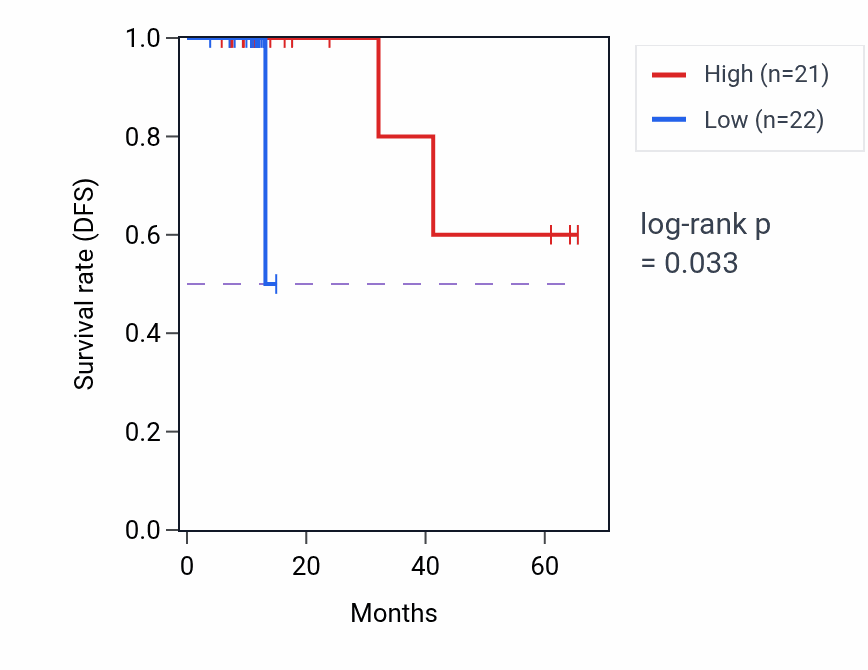 Kaplan&ndash;Meier survival curve for FBXO45 mass-spec protein-high vs -low samples in OV.