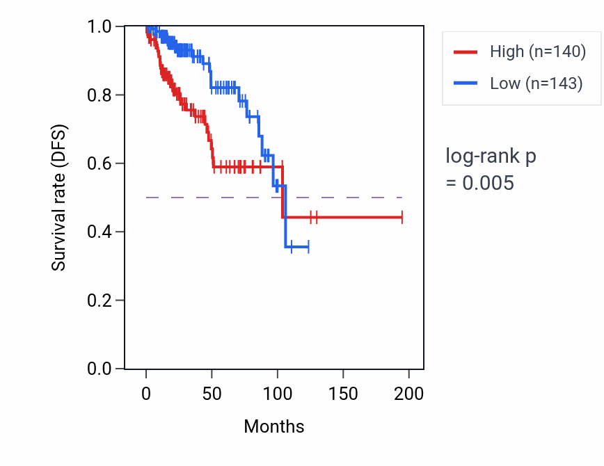 Kaplan&ndash;Meier survival curve for FBXO45 RNA-high vs -low samples in KIRP.