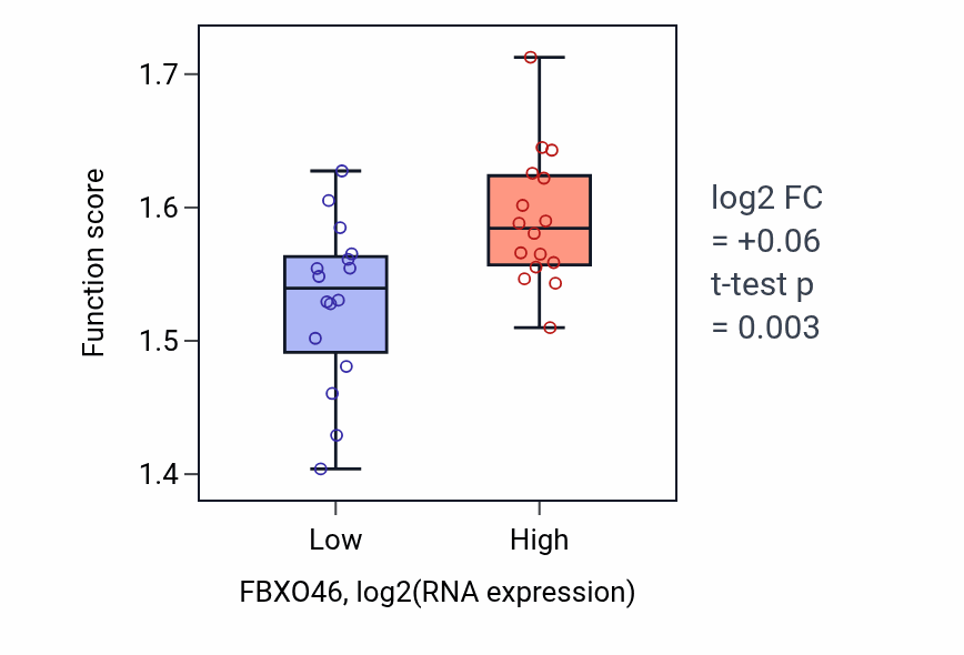 Box plot of Negative regulation of calcium ion export across plasma membrane in FBXO46-low vs FBXO46-high samples in OESOPHAGUS.