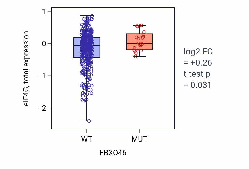 Box plot of eIF4G in FBXO46-low vs FBXO46-high samples in UCEC.