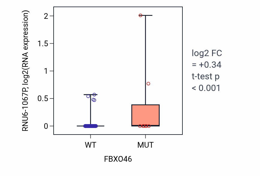 Box plot of RNU6-1067P in FBXO46-low vs FBXO46-high samples in CESC.