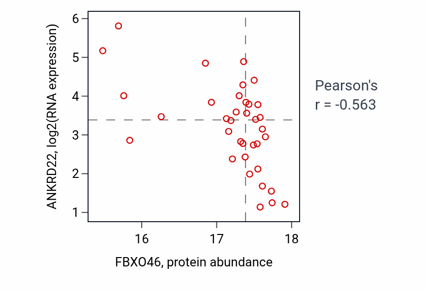 Per-sample scatter of FBXO46 vs ANKRD22 in UCEC (Pearson r = -0.56).