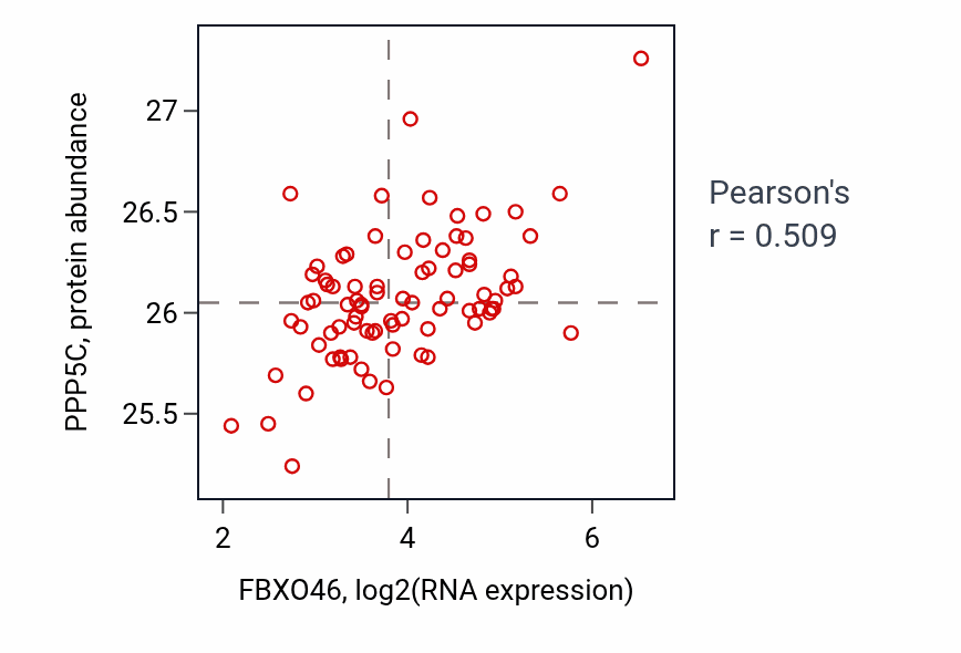 Per-sample scatter of FBXO46 vs PPP5C in OV (Pearson r = 0.51).