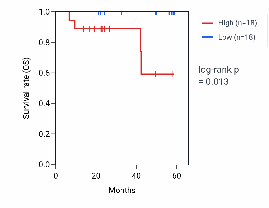 Kaplan&ndash;Meier survival curve for FBXO46 mass-spec protein-high vs -low samples in UCEC.