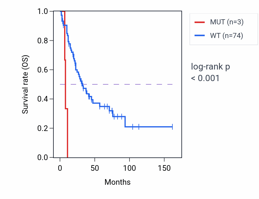 Kaplan&ndash;Meier survival curve for FBXO46 mutant vs wild-type samples in SCLC.