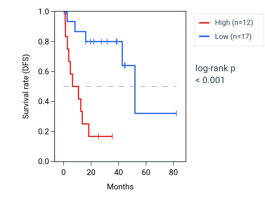 Kaplan&ndash;Meier survival curve for FBXO47 RNA expression in UVM: high vs low expression groups.