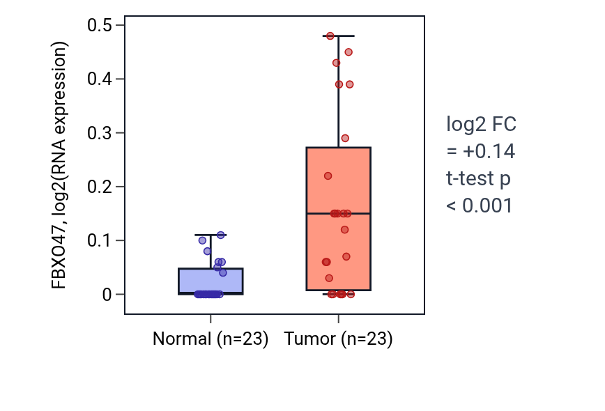 Tumor-vs-normal expression box plot for FBXO47 in LUAD.
