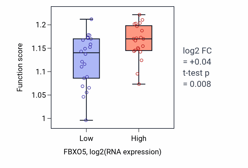 Box plot of Positive regulation of cell cycle in FBXO5-low vs FBXO5-high samples in UPPER_AERODIGESTIVE_TRACT.