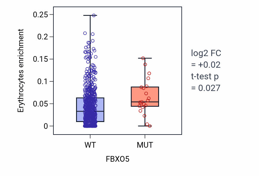 Box plot of Erythrocytes in FBXO5-low vs FBXO5-high samples in UCEC.