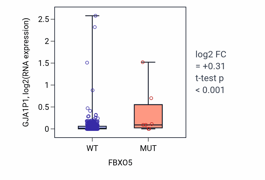 Box plot of GJA1P1 in FBXO5-low vs FBXO5-high samples in COAD.