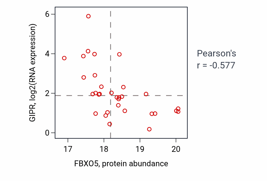 Per-sample scatter of FBXO5 vs GIPR in BRCA (Pearson r = -0.58).