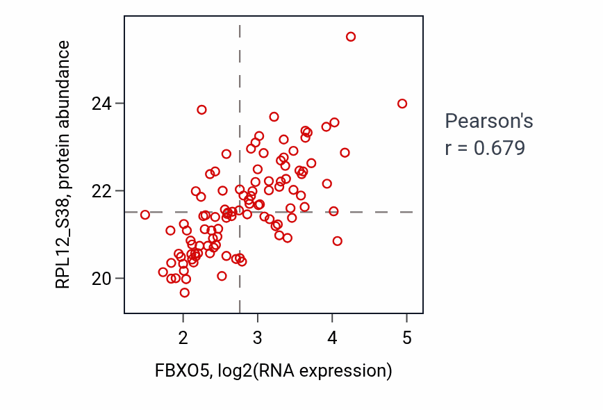 Per-sample scatter of FBXO5 vs RPL12_S38 in LUAD (Pearson r = 0.68).