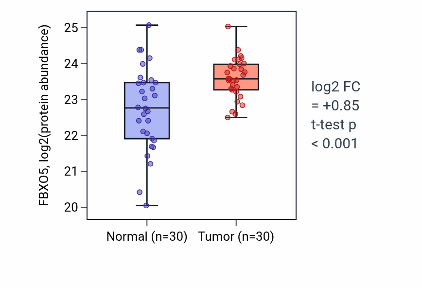 Tumor-vs-normal mass-spec protein box plot for FBXO5 in PDAC.
