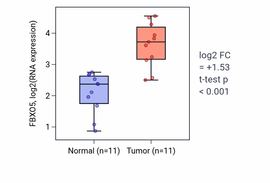 Tumor-vs-normal expression box plot for FBXO5 RNA in HNSC.