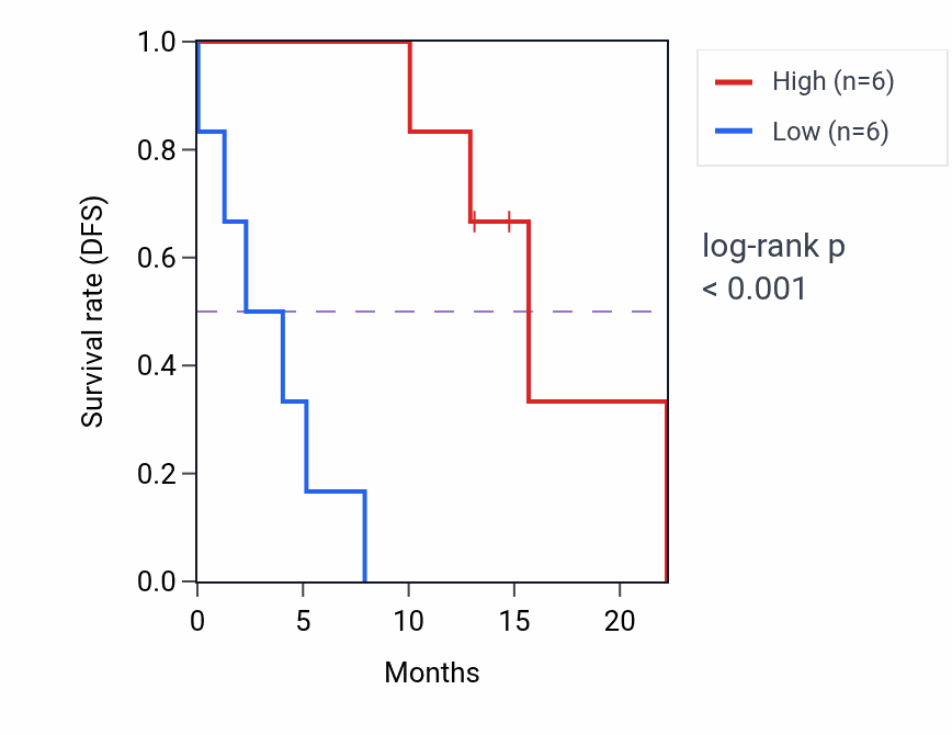 Kaplan&ndash;Meier survival curve for FBXO5 mass-spec protein-high vs -low samples in PDAC.