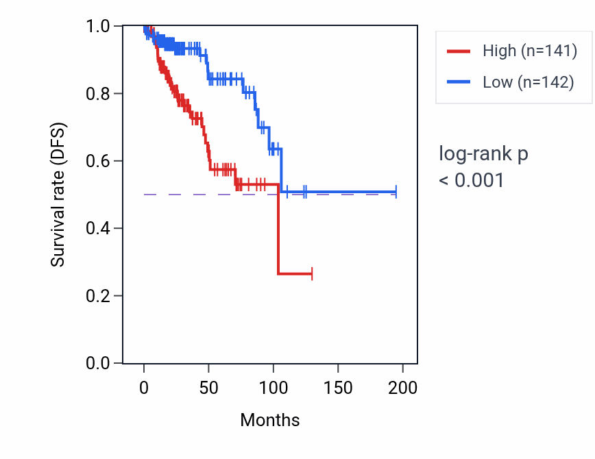 Kaplan&ndash;Meier survival curve for FBXO5 RNA-high vs -low samples in KIRP.