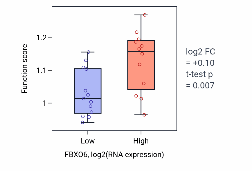 Box plot of Glycoprotein catabolic process in FBXO6-low vs FBXO6-high samples in LIVER.