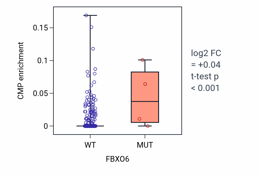 Box plot of CMP in FBXO6-low vs FBXO6-high samples in STAD.