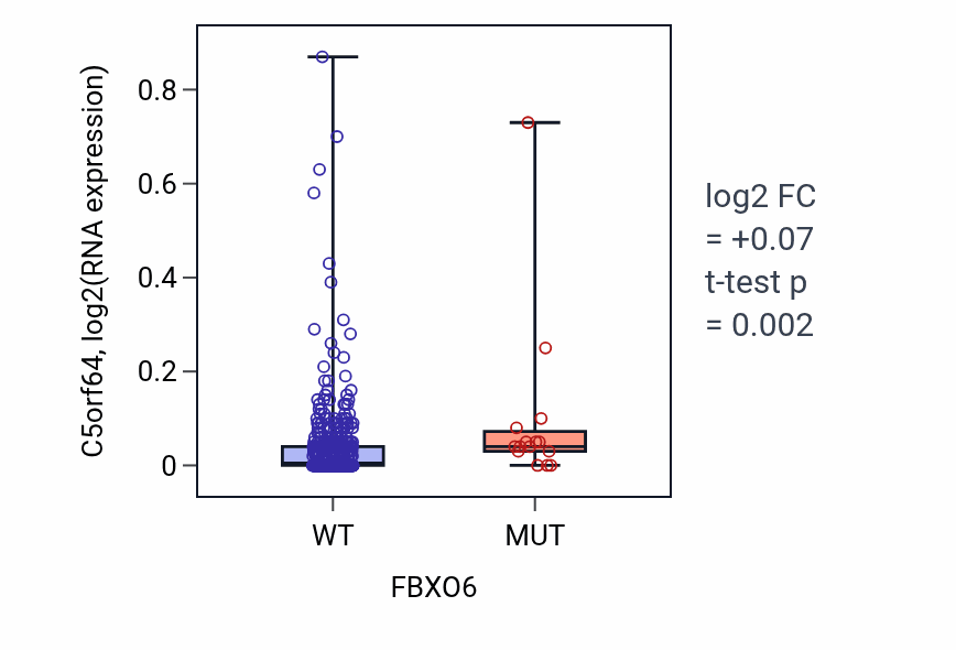 Box plot of C5orf64 in FBXO6-low vs FBXO6-high samples in UCEC.