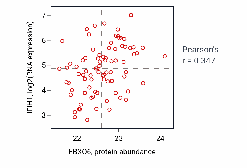 Per-sample scatter of FBXO6 vs IFIH1 in OV (Pearson r = 0.35).