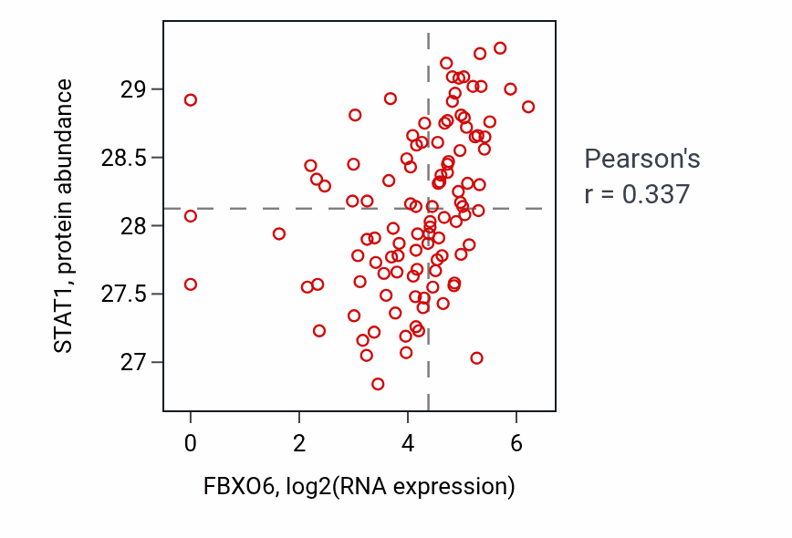 Per-sample scatter of FBXO6 vs STAT1 in HNSC (Pearson r = 0.34).