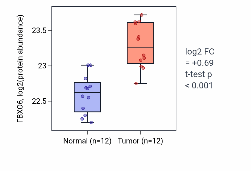 Tumor-vs-normal mass-spec protein box plot for FBXO6 in CCRCC.
