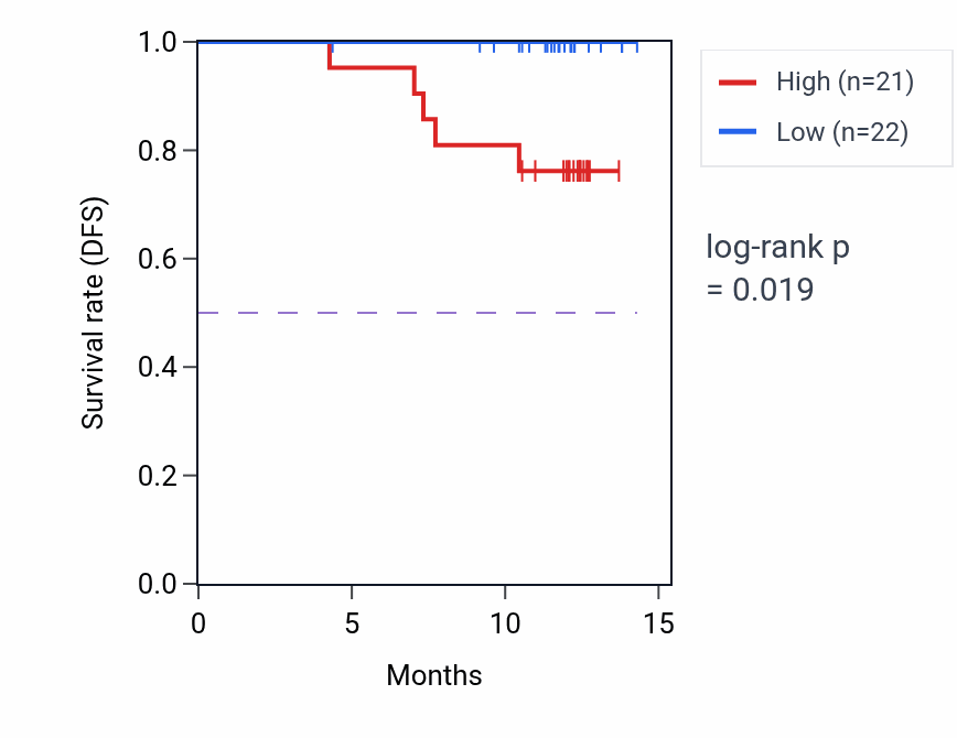 Kaplan&ndash;Meier survival curve for FBXO6 mass-spec protein-high vs -low samples in COAD.