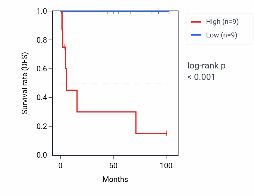 Kaplan&ndash;Meier survival curve for FBXO6 RNA-high vs -low samples in KICH.