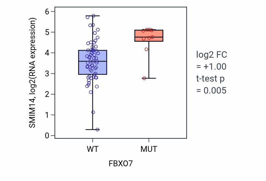 Box plot of SMIM14 in FBXO7-low vs FBXO7-high samples in LARGE_INTESTINE.
