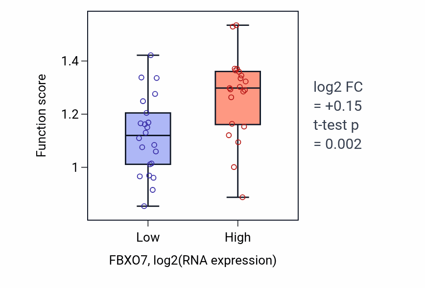 Box plot of Positive regulation of macrophage proliferation in FBXO7-low vs FBXO7-high samples in UPPER_AERODIGESTIVE_TRACT.