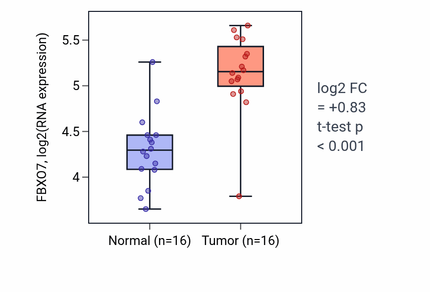 Tumor-vs-normal expression box plot for FBXO7 in HNSC.