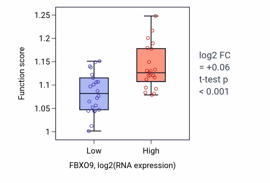 Box plot of Cytosolic transport in FBXO9-low vs FBXO9-high samples in UPPER_AERODIGESTIVE_TRACT.