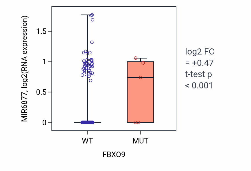 Box plot of MIR6877 in FBXO9-low vs FBXO9-high samples in SKCM.