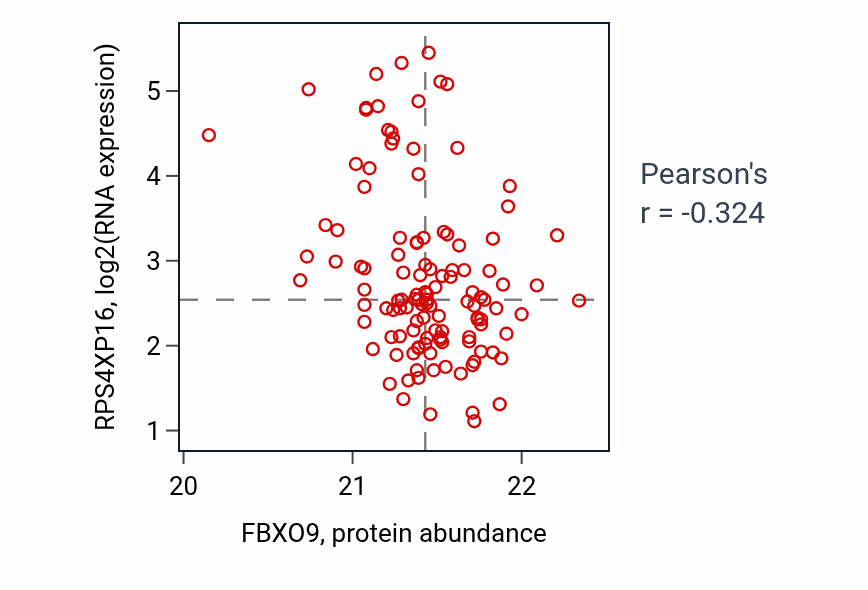 Per-sample scatter of FBXO9 vs RPS4XP16 in BRCA (Pearson r = -0.32).