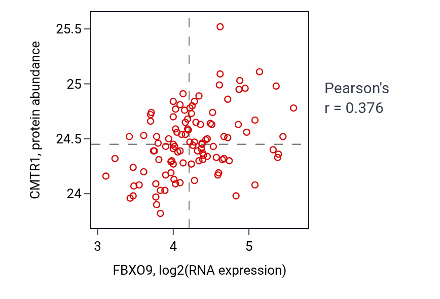 Per-sample scatter of FBXO9 vs CMTR1 in HNSC (Pearson r = 0.38).