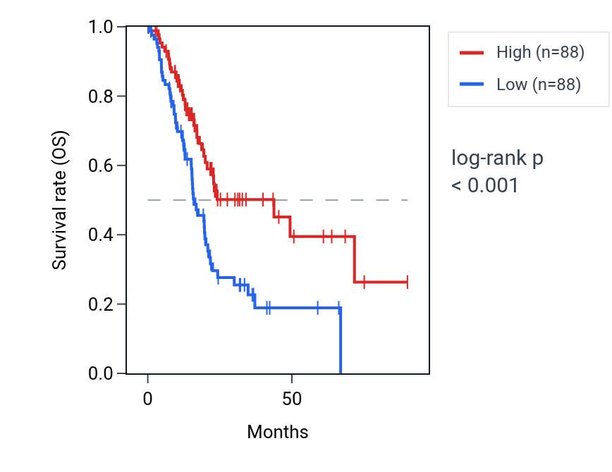 Kaplan&ndash;Meier survival curve for FBXO9 RNA expression in PAAD: high vs low expression groups.