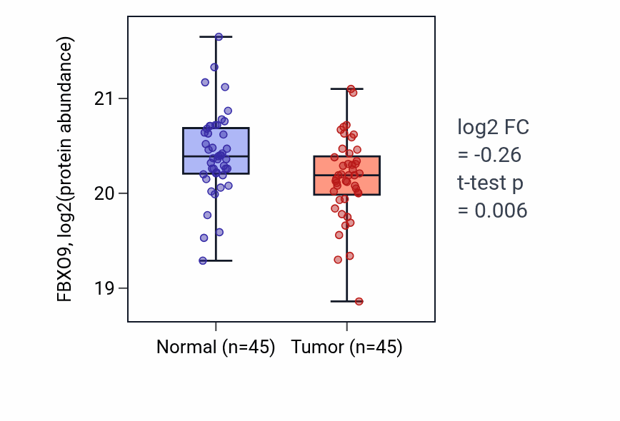 Tumor-vs-normal mass-spec protein box plot for FBXO9 in HNSC.