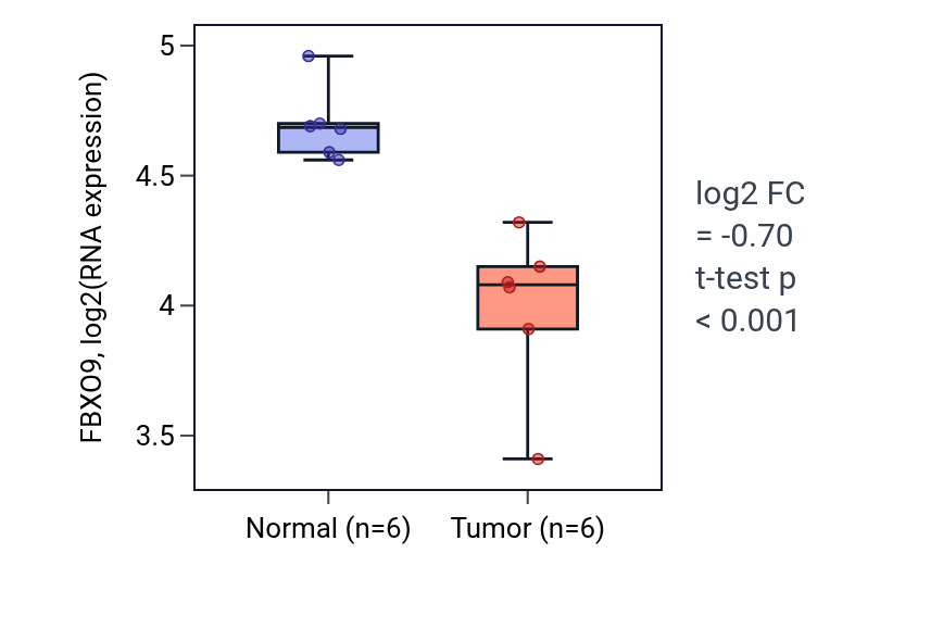 Tumor-vs-normal expression box plot for FBXO9 RNA in LUAD.