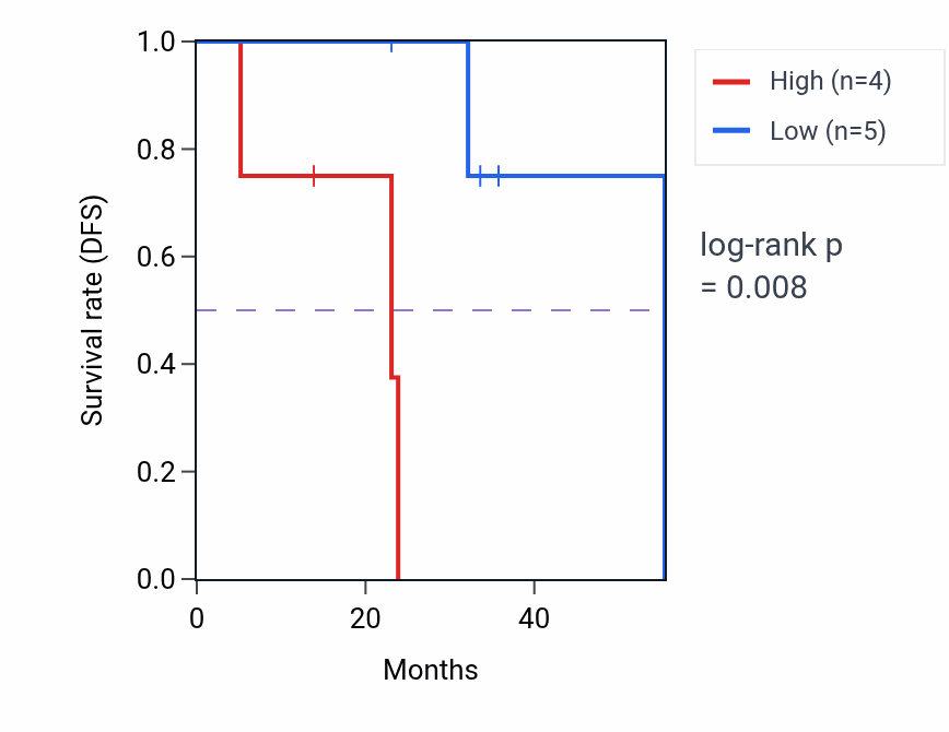 Kaplan&ndash;Meier survival curve for FBXO9 mass-spec protein-high vs -low samples in HNSC.
